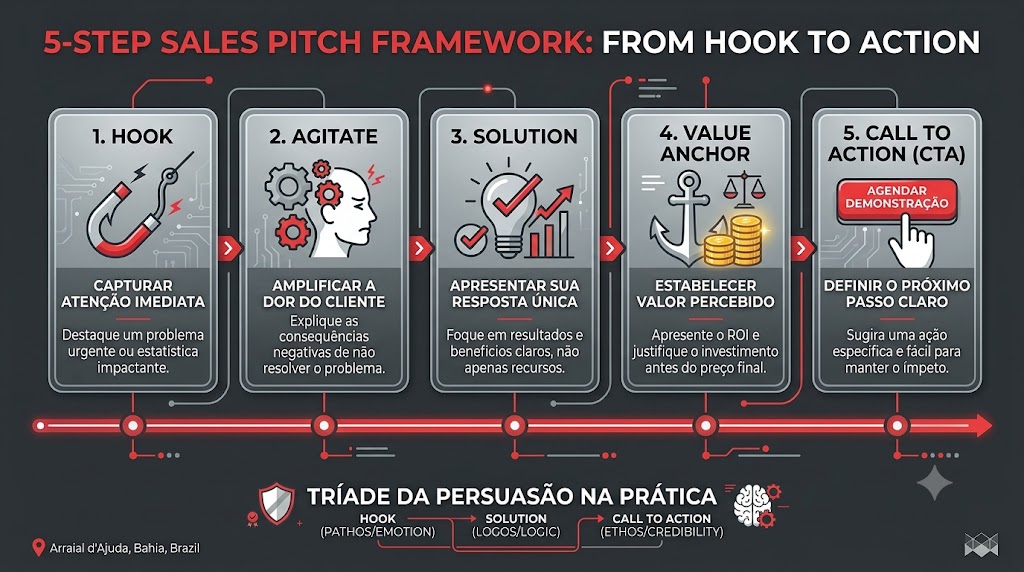 Diagrama da estrutura de um script e pitch de vendas persuasivo em cinco etapas